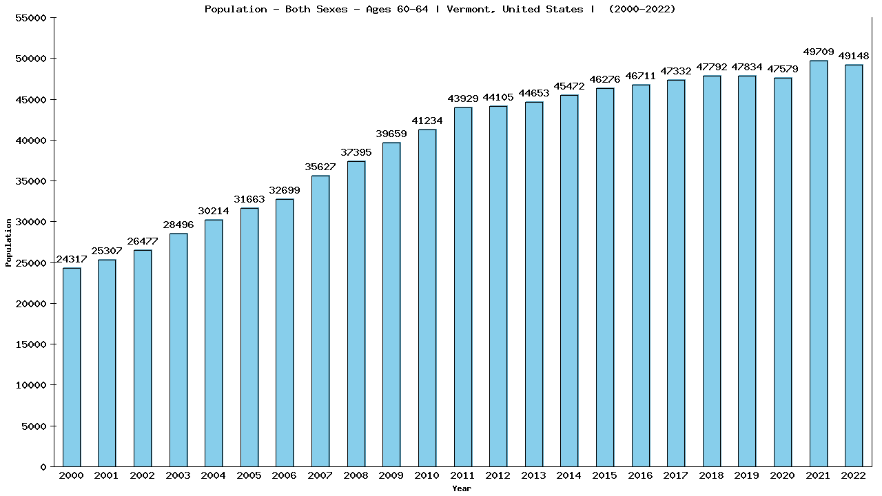 Graph showing Populalation - Male - Aged 60-64 - [2000-2022] | Vermont, United-states